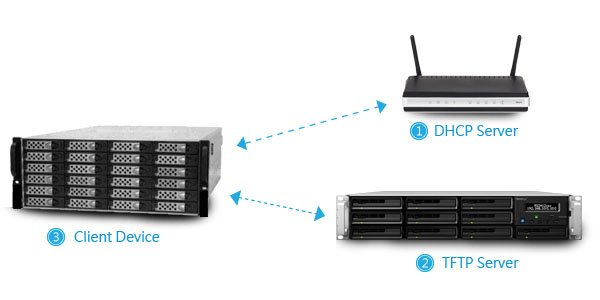 Synology DHCP Server aktivieren